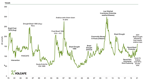 Green coffee prices with major events