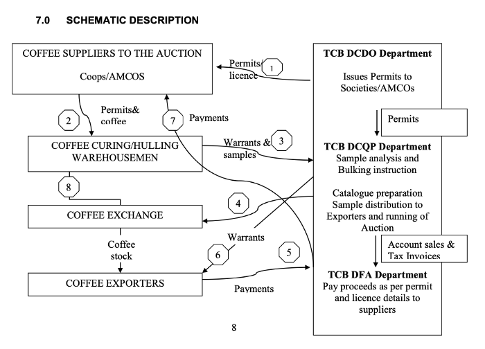 Trading Manual for Tanzania Coffee Auction