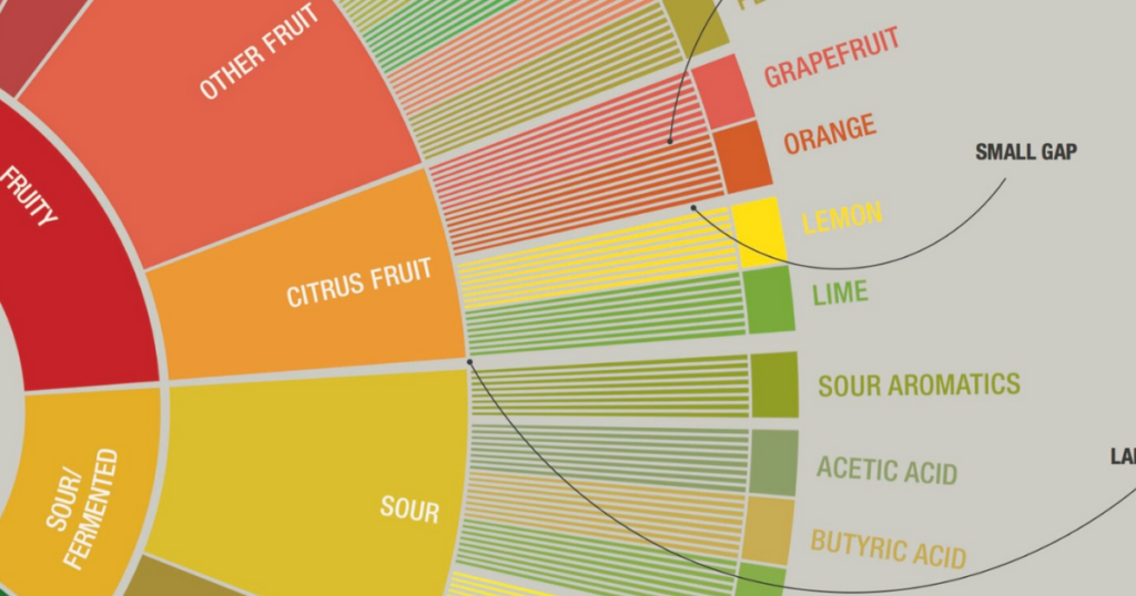 The SCA Coffee Flavor Wheel - Genuine Origin Coffee