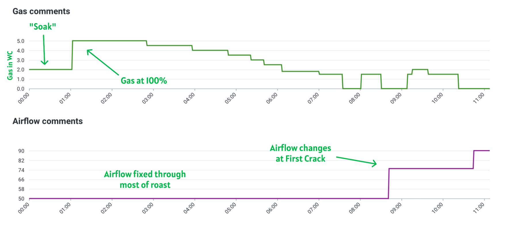 Gas Comments chart showing gas level, noting Soak, Gas at 100% and Airflow Comments chart showing Airflow change at first crack