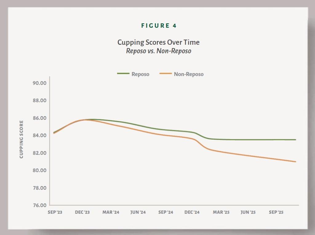 A graph showing cup quality of Reposo process vs. traditional over time 